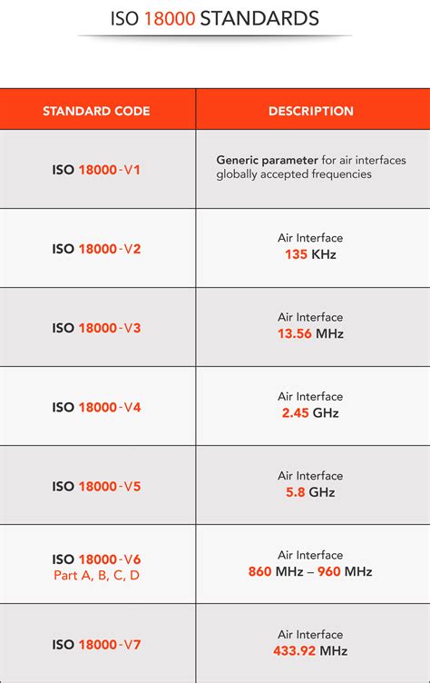 rfid access card standards|iso 18000 6c standard pdf.